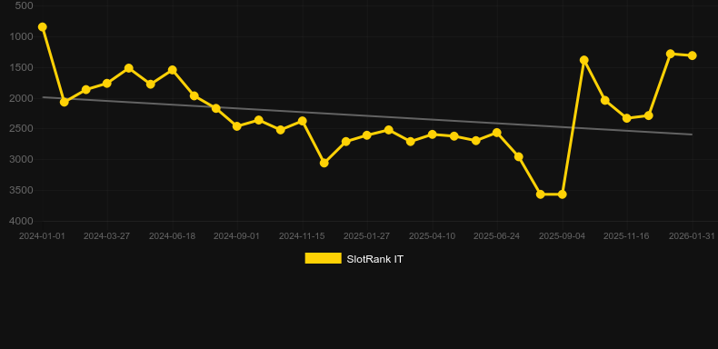 Arctic Wild. Grafico del gioco SlotRank