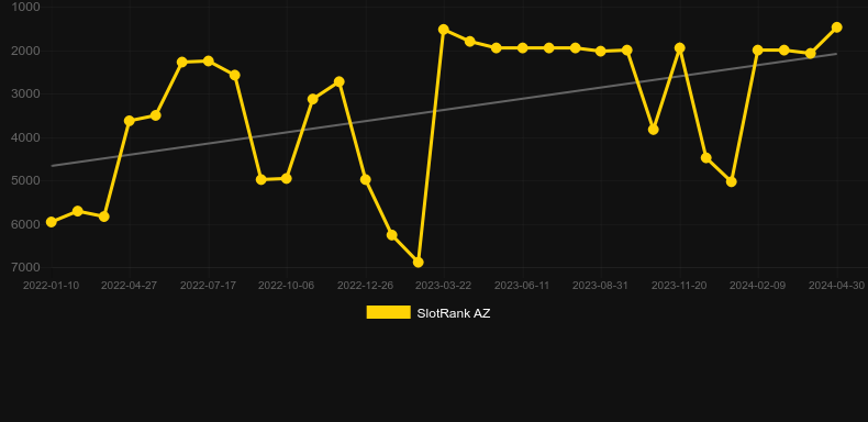 Area 51. Graph of game SlotRank