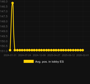 Durchschn. Position in der Lobby für Area Link Luck. Markt: Deutschland
