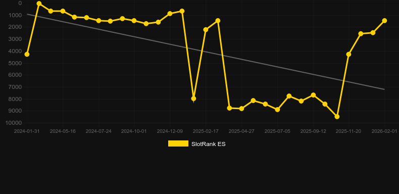 Area Link Luck. Grafik SlotRank