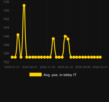 Durchschn. Position in der Lobby für Area Link Phoenix. Markt: Deutschland