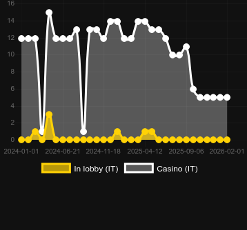 Anzahl der Casinos, in denen Area Link Phoenix zu finden ist. Markt: Deutschland
