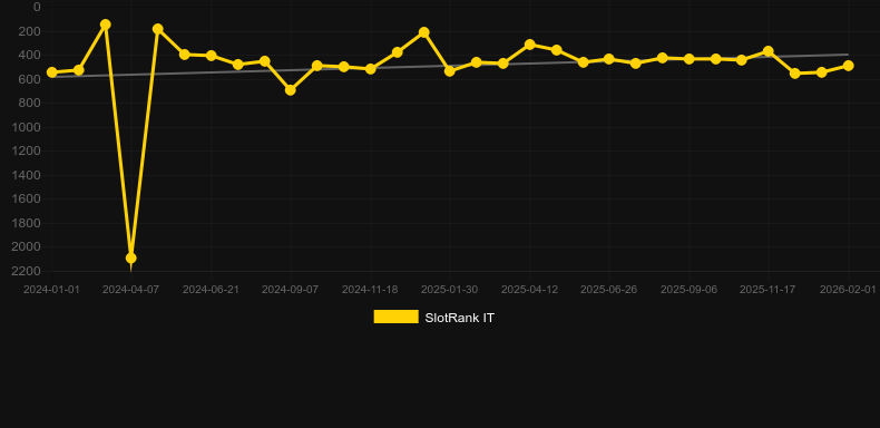 Area Link Phoenix. Grafik SlotRank