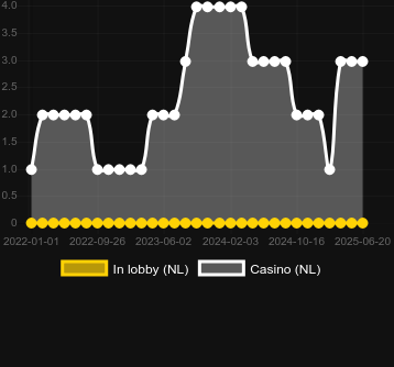 Количество казино, в которых можно найти Argo. Рынок: Украина