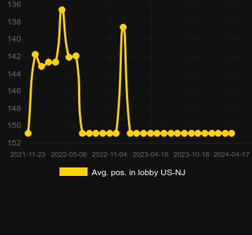Avg. Position in lobby for Armadillo Artie Gone Wild. Market: Germany