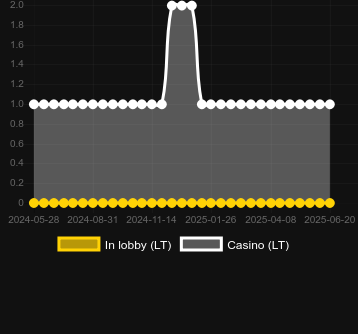 Количество казино, в которых можно найти Armadillo Does Christmas. Рынок: Украина