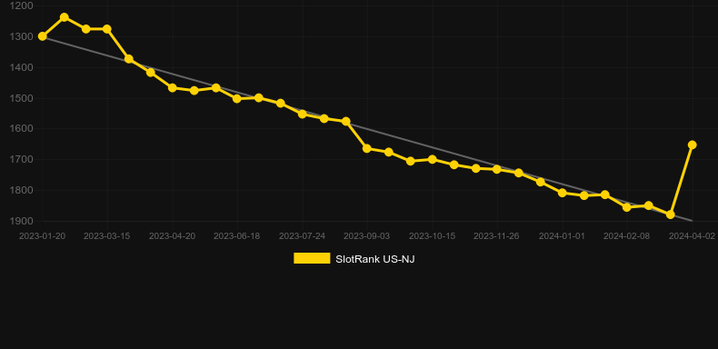 Around the Reels in 80 Wilds. Graph of game SlotRank