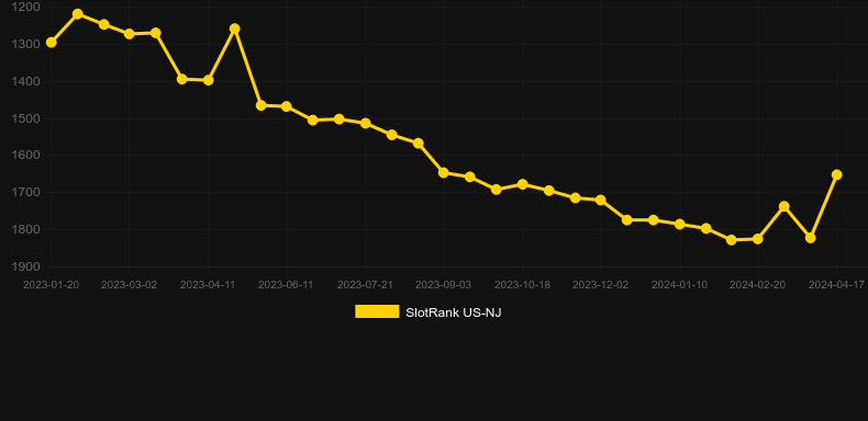 Around the Reels in 80 Wilds. Graph of game SlotRank