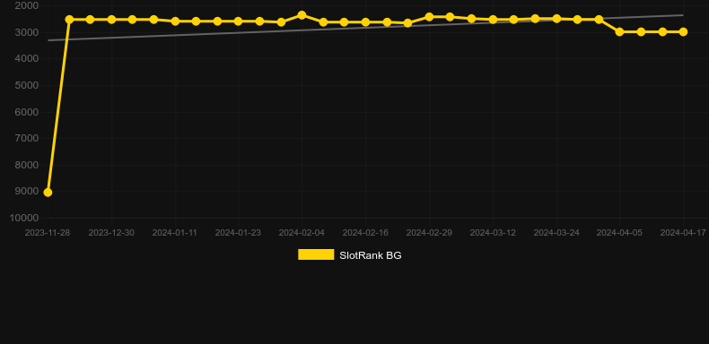 Arriba. Graph of game SlotRank