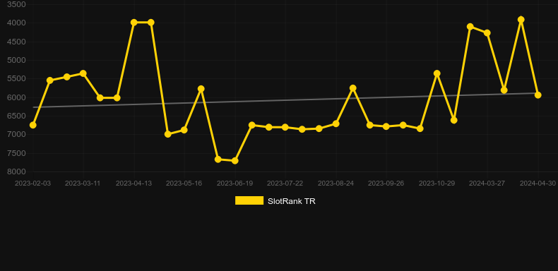 Arriba. Graph of game SlotRank