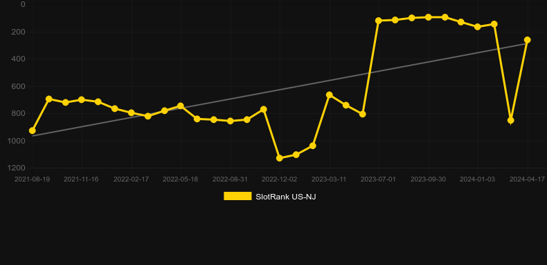 Arthurs Gold. Graph of game SlotRank