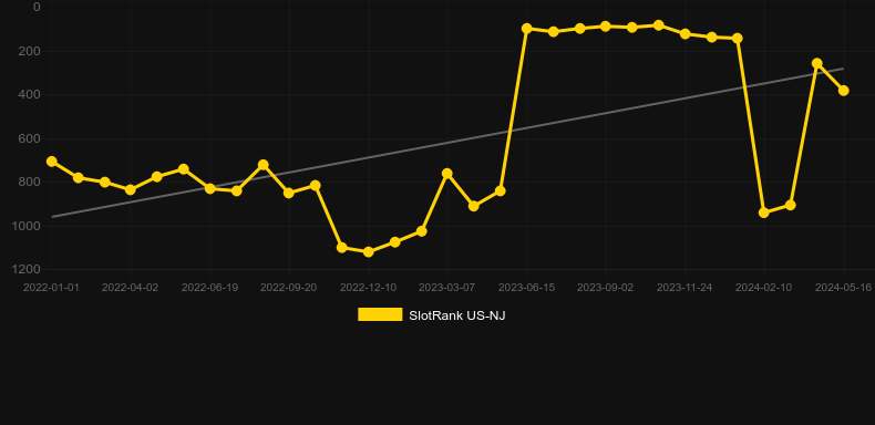 Arthurs Gold. Graph of game SlotRank