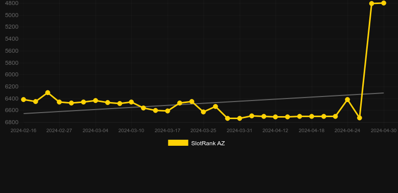 As the Gods Will. Graph of game SlotRank