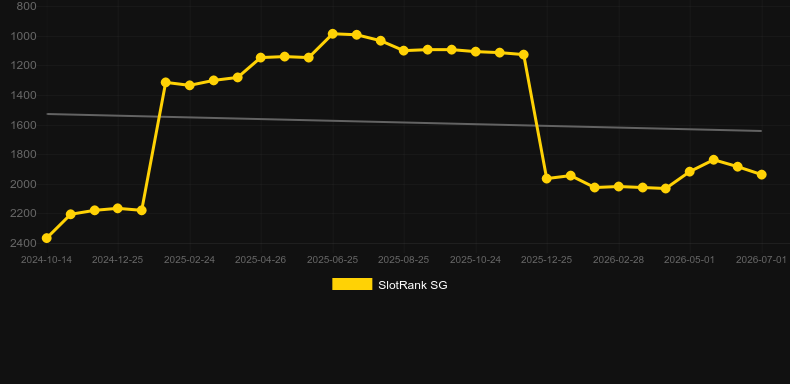 Ascension Rise to Riches. Grafik SlotRank