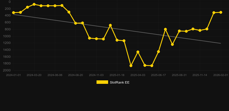 Asgardian Fire. Graph of game SlotRank