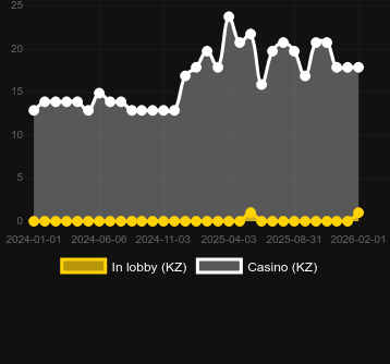 Cantitatea de cazinouri unde puteți găsi Asgardian Rising. Piață: România