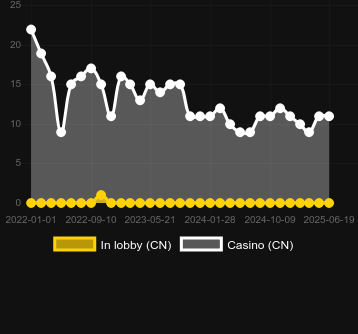 Количество казино, в которых можно найти Asia Wins. Рынок: Украина
