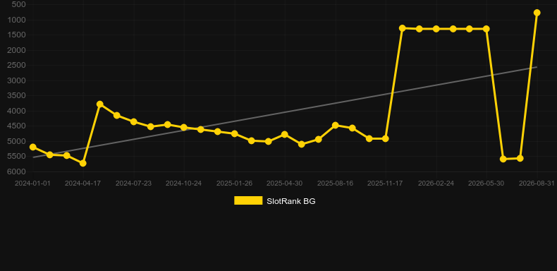 Astro Magic. Gráfico do jogo SlotRank