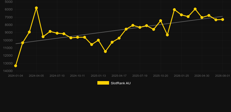 Astro (Orbital Gaming). Graficul jocului SlotRank