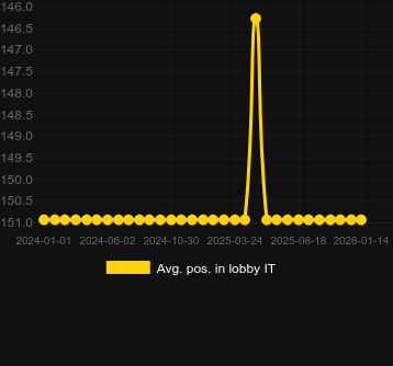 Сер. позиція в лобі для Astromaya. Ринок: Україна