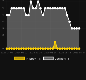 Кількість казино, де можна знайти Astromaya. Ринок: Україна