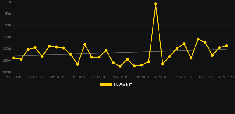 Astromaya. Графік SlotRank