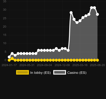 Количество казино, в которых можно найти Astros. Рынок: Украина
