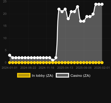 Quantidade de cassinos onde você pode encontrar Athena's Glory The Golden Era. Mercado: Portugal