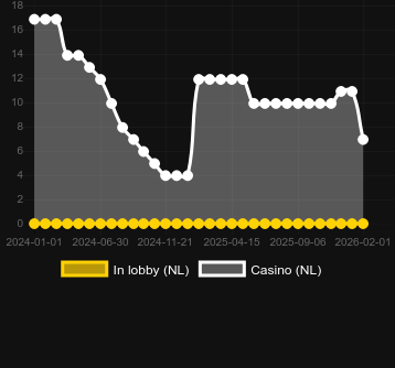 Quantidade de cassinos onde você pode encontrar Athena's Glory. Mercado: Portugal