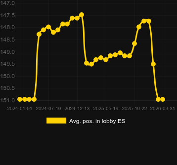 Posizione media nella lobby per Atlantis Rising. Mercato: Italia