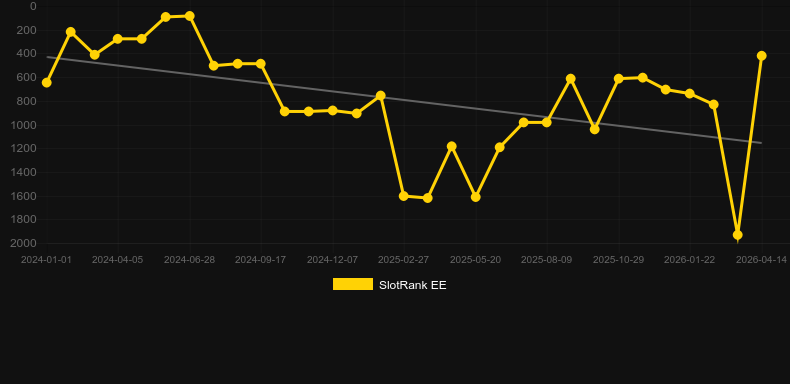 Atlantis Rising. Graf över spelet SlotRank