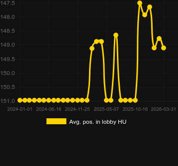 Μέσος όρος Τοποθέτηση στο λόμπι για Atom Roulette. Αγορά: Ελλάδα