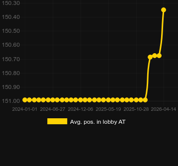 Genomsnittlig lobbyposition för Atom Roulette. Marknad: Sverige