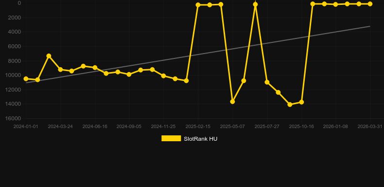 Atom Roulette. Γράφημα του παιχνιδιού SlotRank