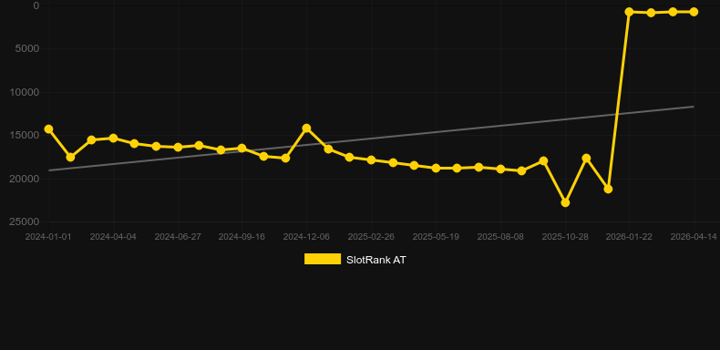 Atom Roulette. Graf över spelet SlotRank