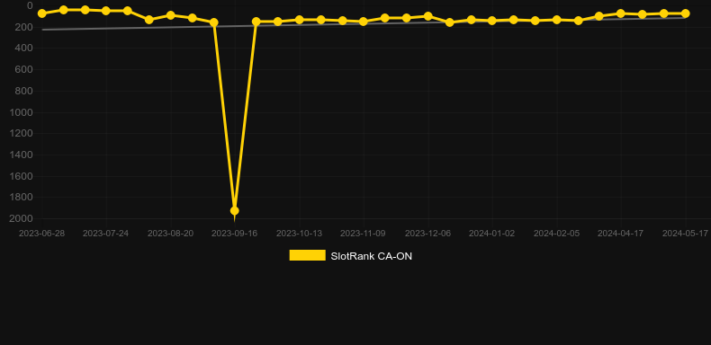 Atomic 7s. Graph of game SlotRank