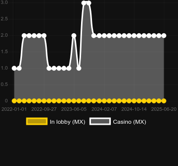 Количество казино, в которых можно найти Atomic Reactor. Рынок: Украина