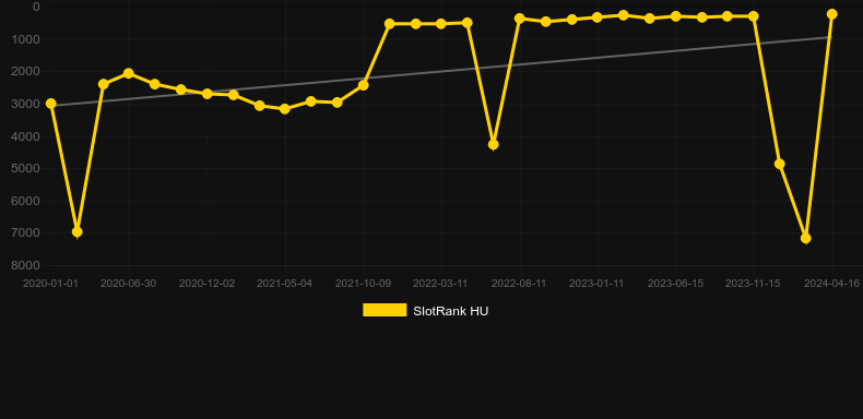 Attack of the Zombies. Graph of game SlotRank