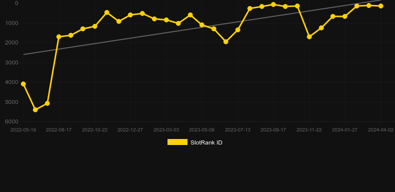Aus Dem Tal. Graph of game SlotRank
