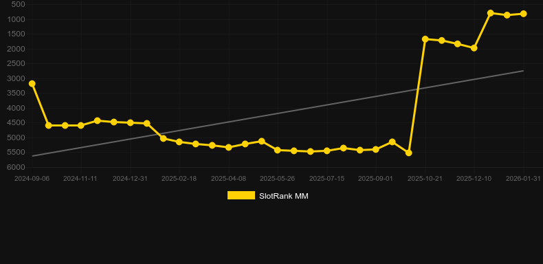 Auspicious Fortune God。SlotRankのグラフ