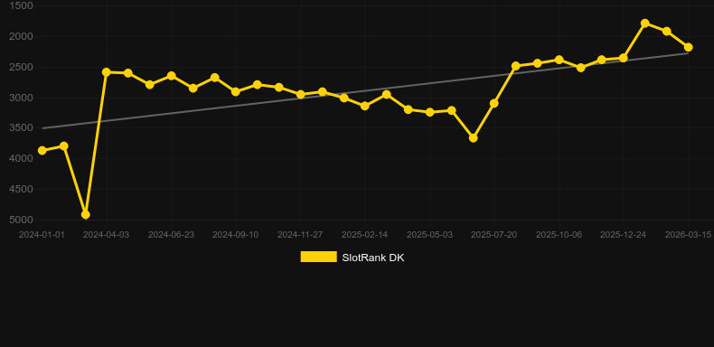 Auto Mega Roulette. Gráfico del juego SlotRank