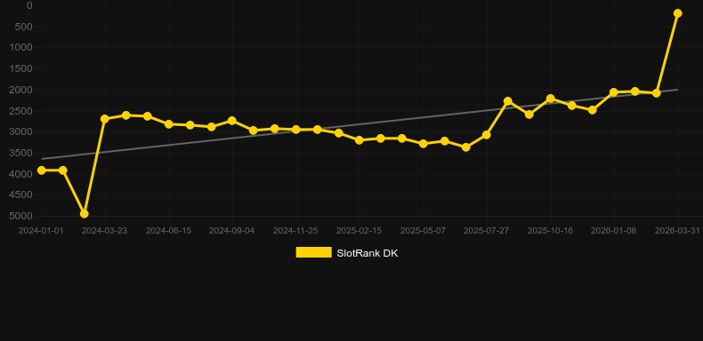 Auto Mega Roulette. Gráfico del juego SlotRank