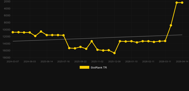 Auto Mega Roulette. SlotRank oyununun grafiği