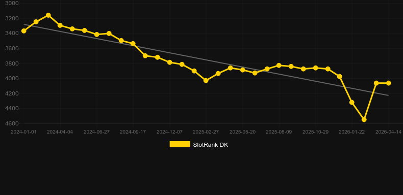 Auto Roulette 2 (Playtech). Графік SlotRank