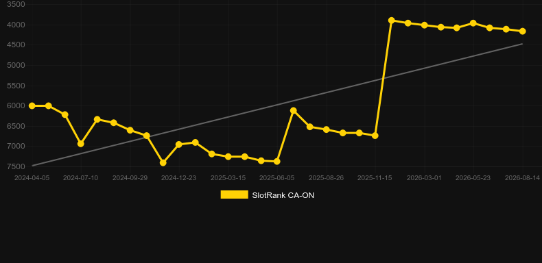 Auto Roulette Classic 1 Live. Grafico del gioco SlotRank