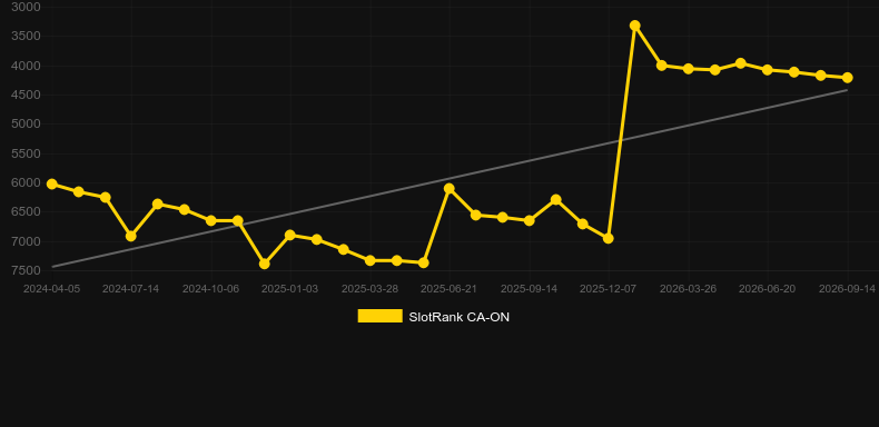 Auto Roulette Classic 1 Live. Graficul jocului SlotRank