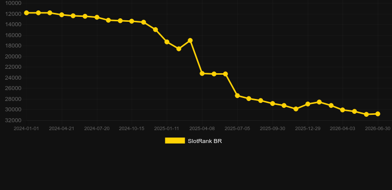 Auto Roulette Classic 2 Live. Graph of game SlotRank