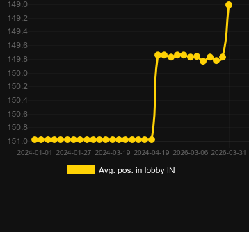 Mediu Poziție în hol pentru Auto Roulette (Evolution Gaming). Piață: India