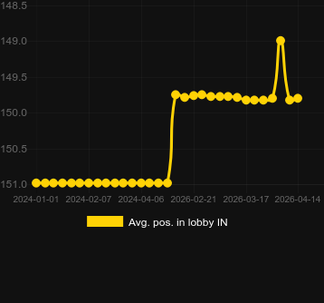 Genomsnittlig lobbyposition för Auto Roulette (Evolution Gaming). Marknad: Sverige