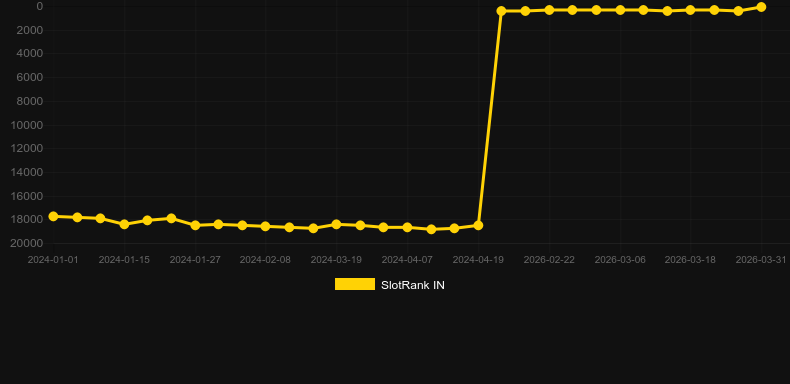 Auto Roulette (Evolution Gaming). Graficul jocului SlotRank